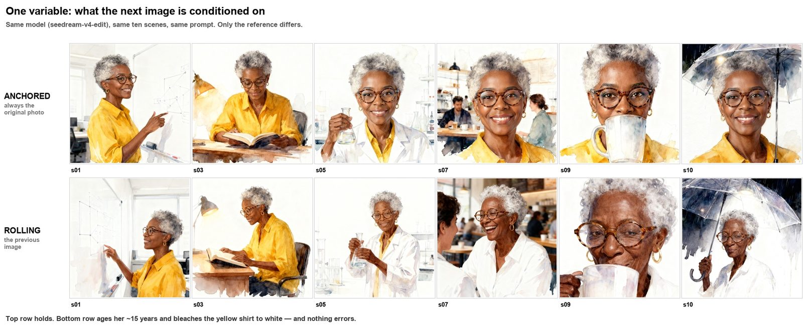 Two rows of six images: the top row keeps the same character, the bottom row gradually changes